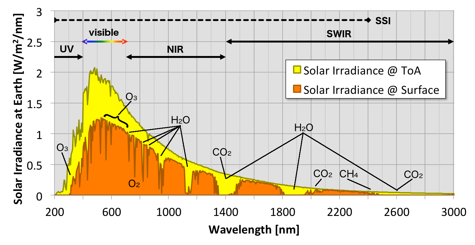 What Is The Value Of Solar Constant In W M2